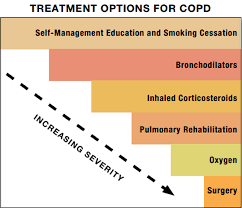 Best treatments for COPD